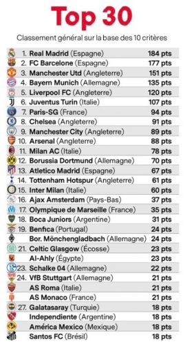 ������ ������ ���������� ������� �� ������ France Football