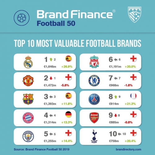 ������ ����� ������ ���������� ����� � ���� �� ������ Brand Finance